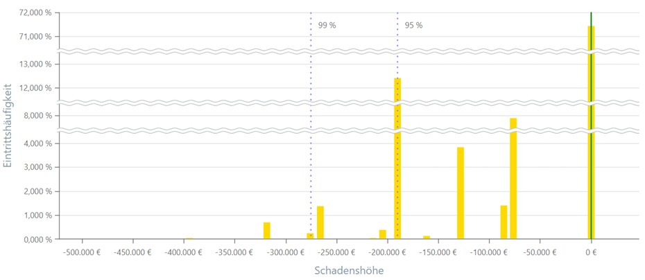 Risikoaggregation mit der Monte-Carlo-Simulation